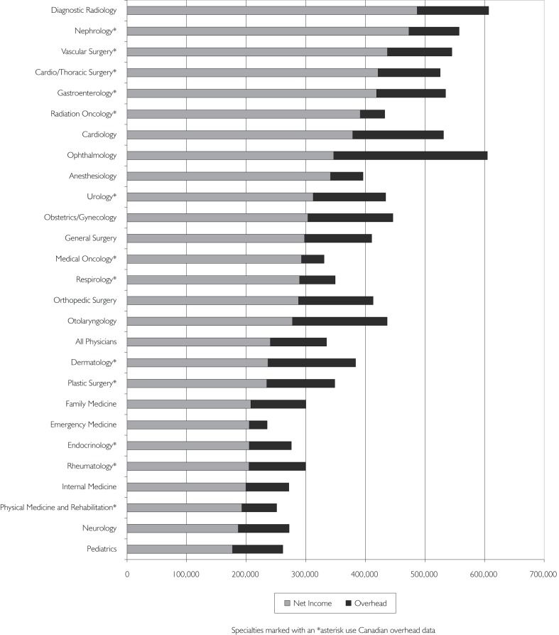 10 Ent Salary Ranges That Save You Time