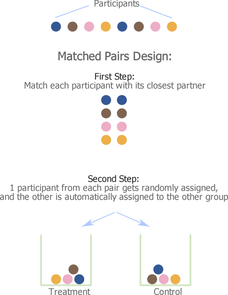 10 Matched Pairs Experiments That Ensure Accuracy