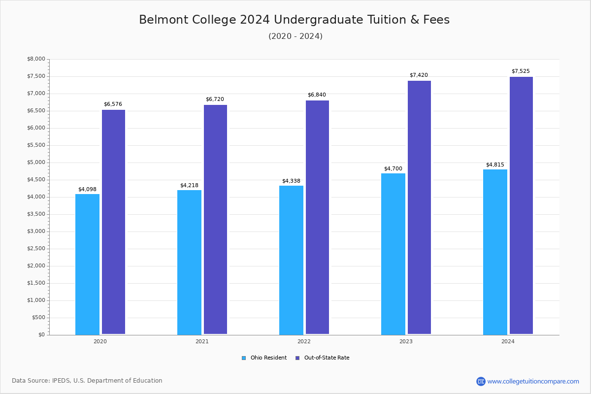 12 Belmont Tuition Costs That Save You Money