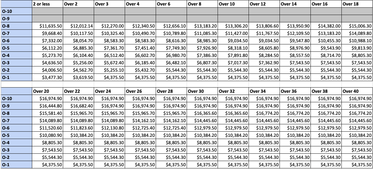 2024 Basic Pay: Get Exact Military Pay Rates
