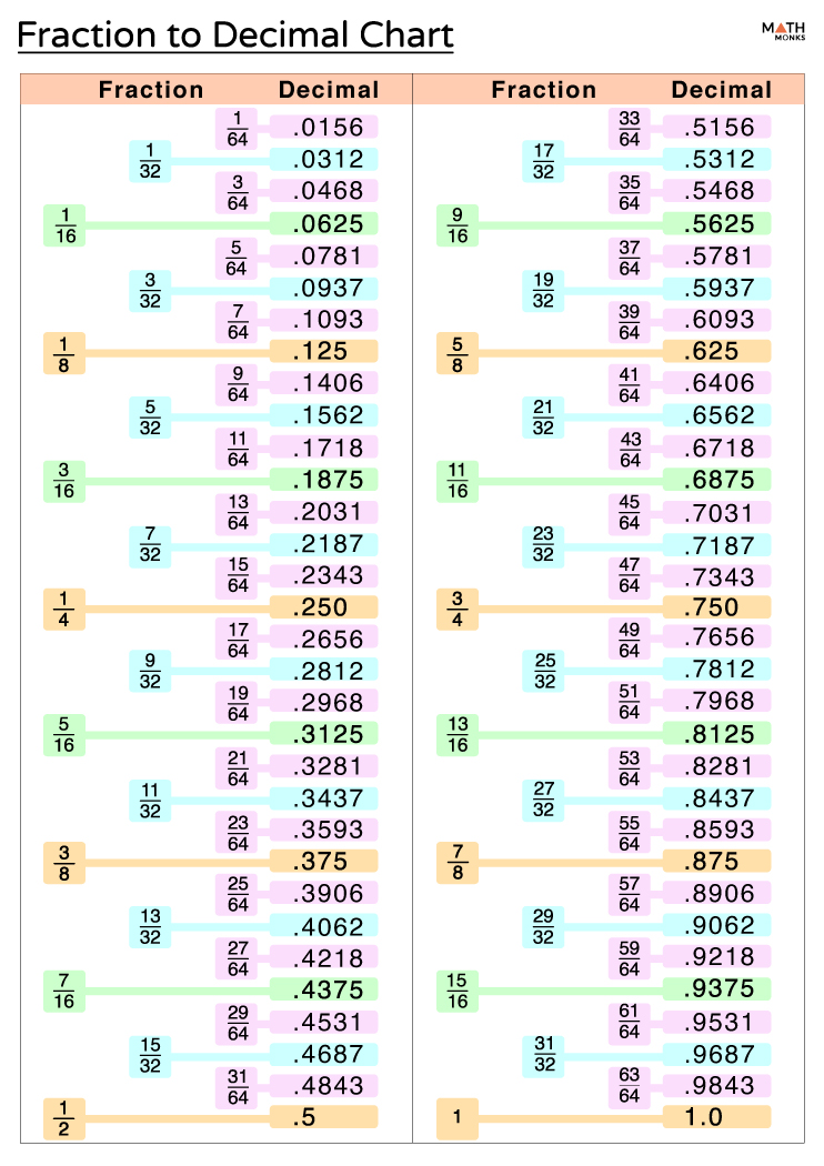 5 In Decimal Form