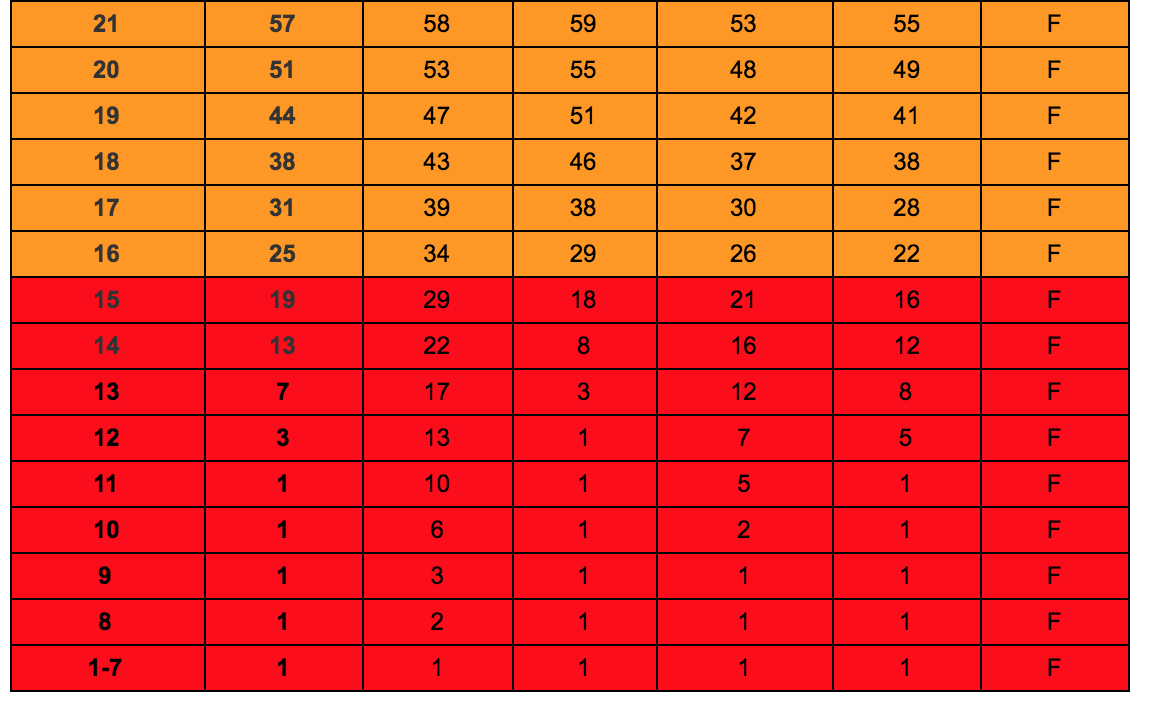 Act Score 29 Percentile