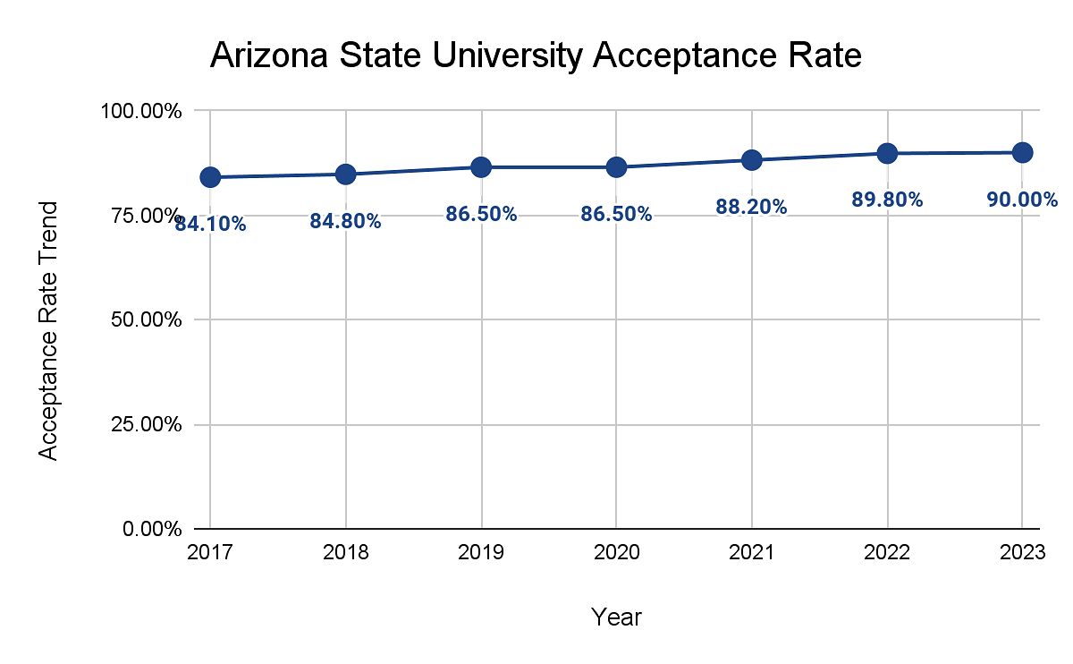 Arizona State University Acceptance Rate