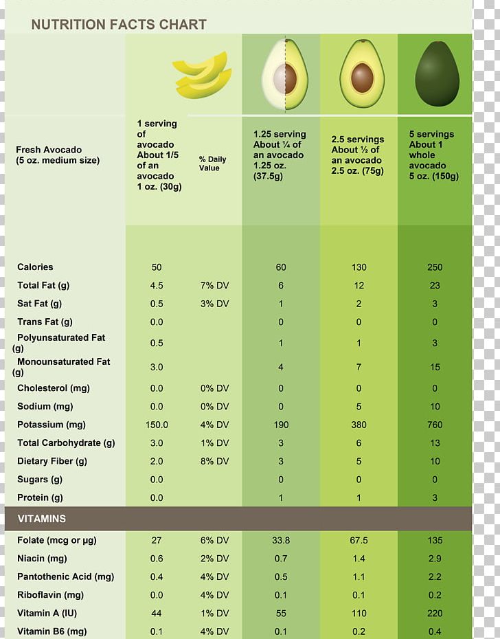 Avocado Carb Guide: Nutrient Facts Avocado Carb Guide: Nutrient Facts