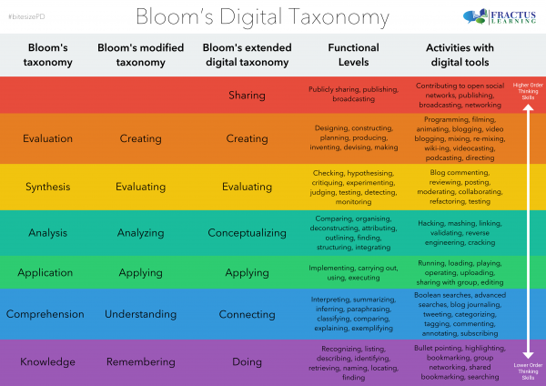 Bloom's Taxonomy Mastery