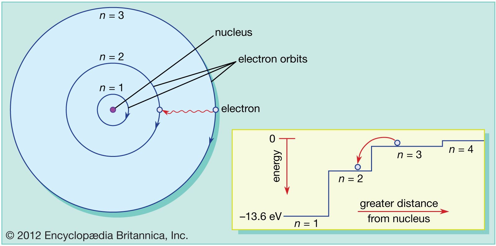 Bohr Model Explained