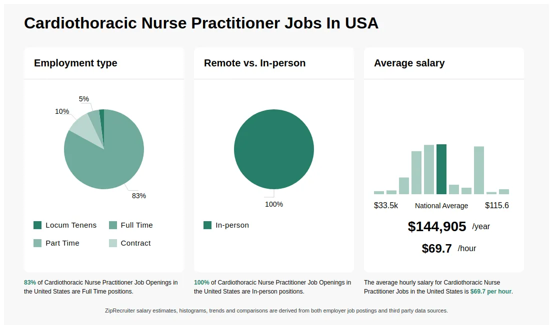 Cardiothoracic Nurse Practitioner Salary