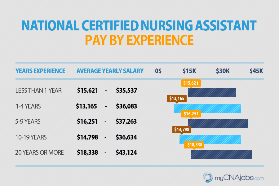 Cna Pay In Texas: Average $29,000 Salary