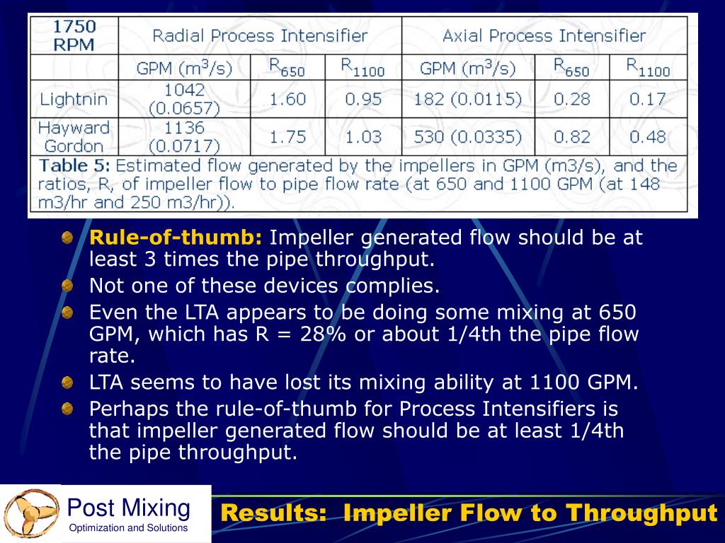 Conversion Gpm To M3/Hr