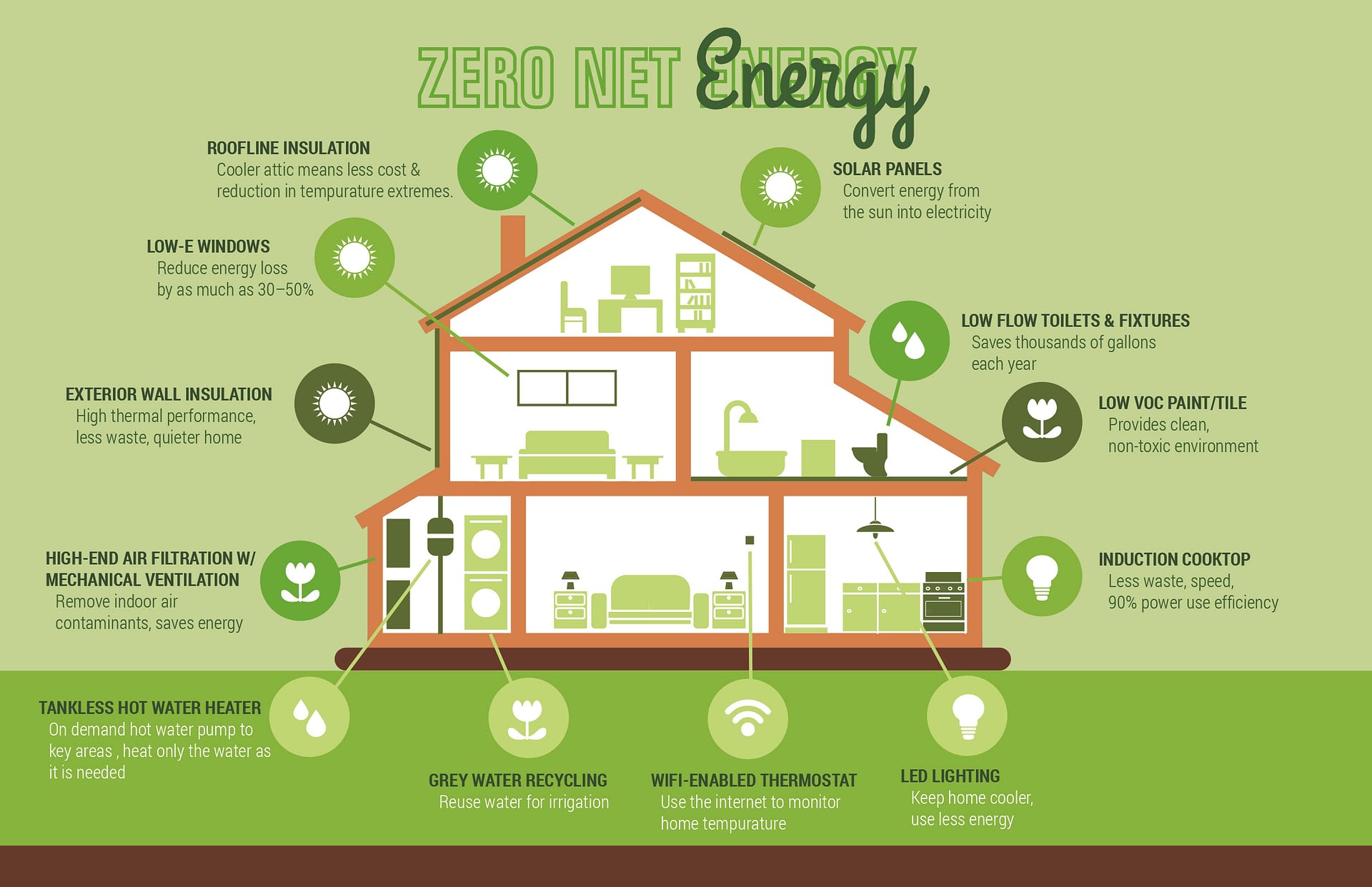 Define Green Construction