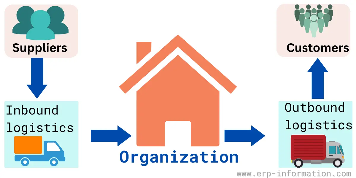 Define Outbound Logistics