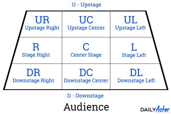 Define Stage Directions