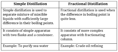 Differentiate Between Distillation And Fractional Distillation Differentiate Between Distillation And Fractional Distillation