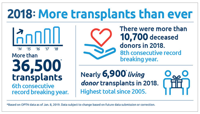 Duke Transplant Data: Get Latest Stats & Trends