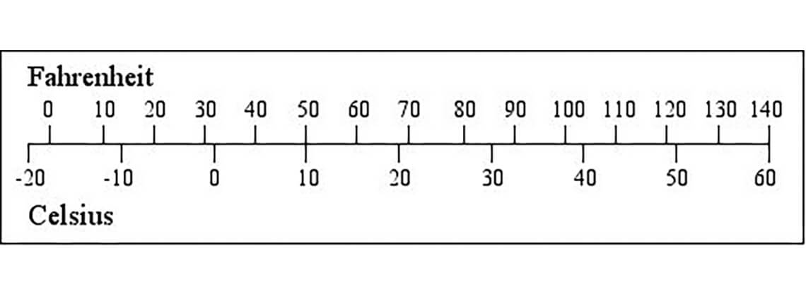Easy 0 F To C Conversion Turn Fahrenheit Into Celsius Fast Easy 0 F To C Conversion Turn Fahrenheit Into Celsius Fast