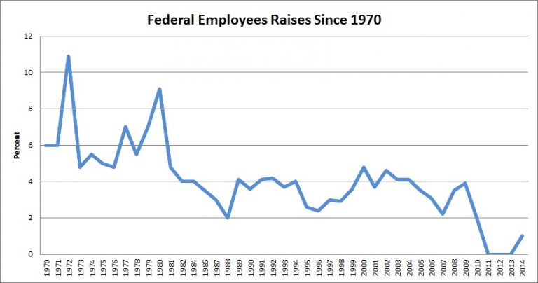 Federal Pay Raises By Year