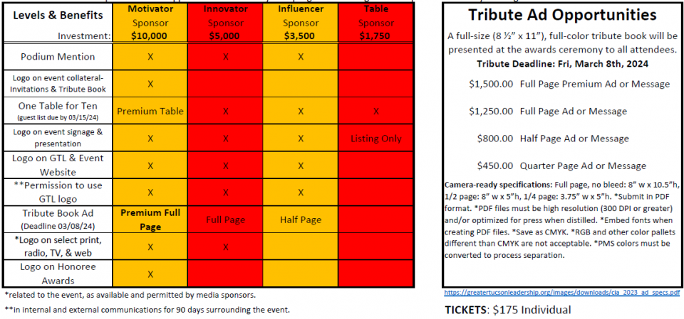 Greater Tucson Population