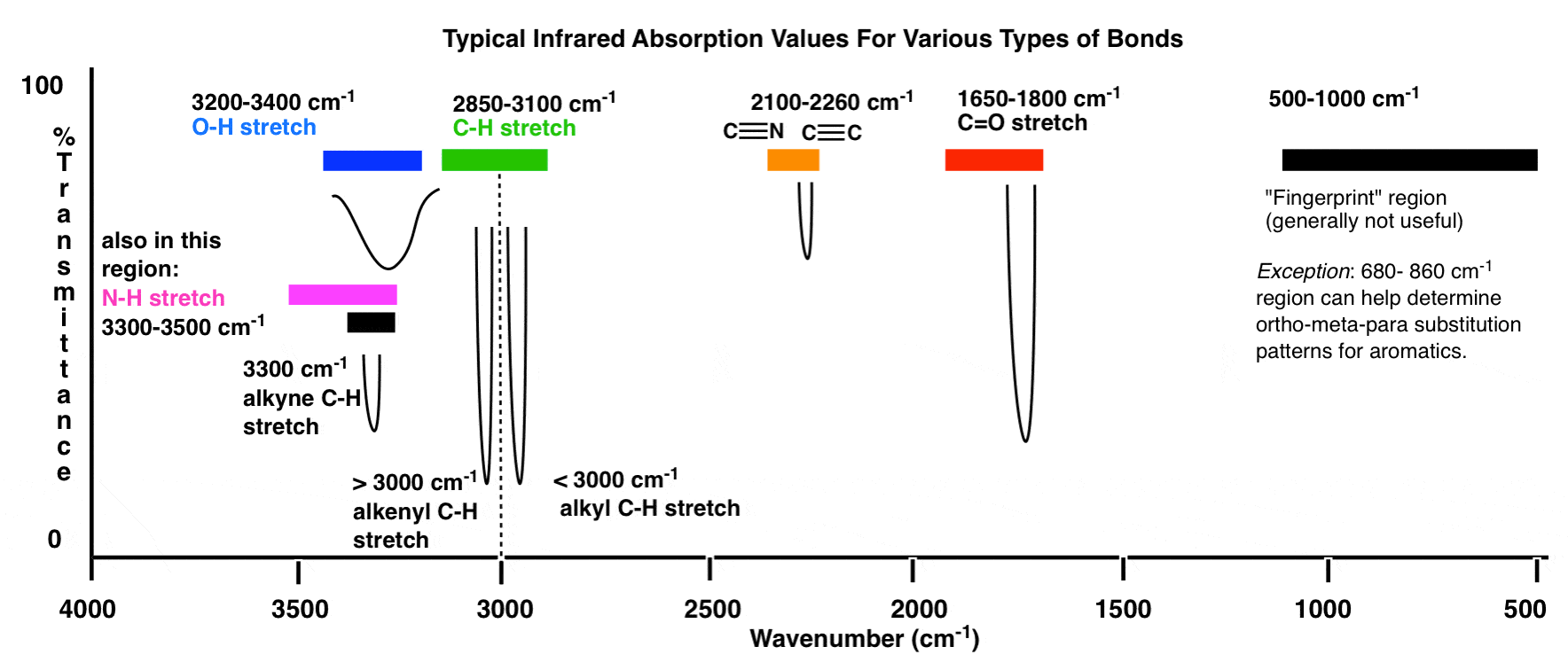 How Does Ir Spectroscopy Identify Aldehydes? Fast Results