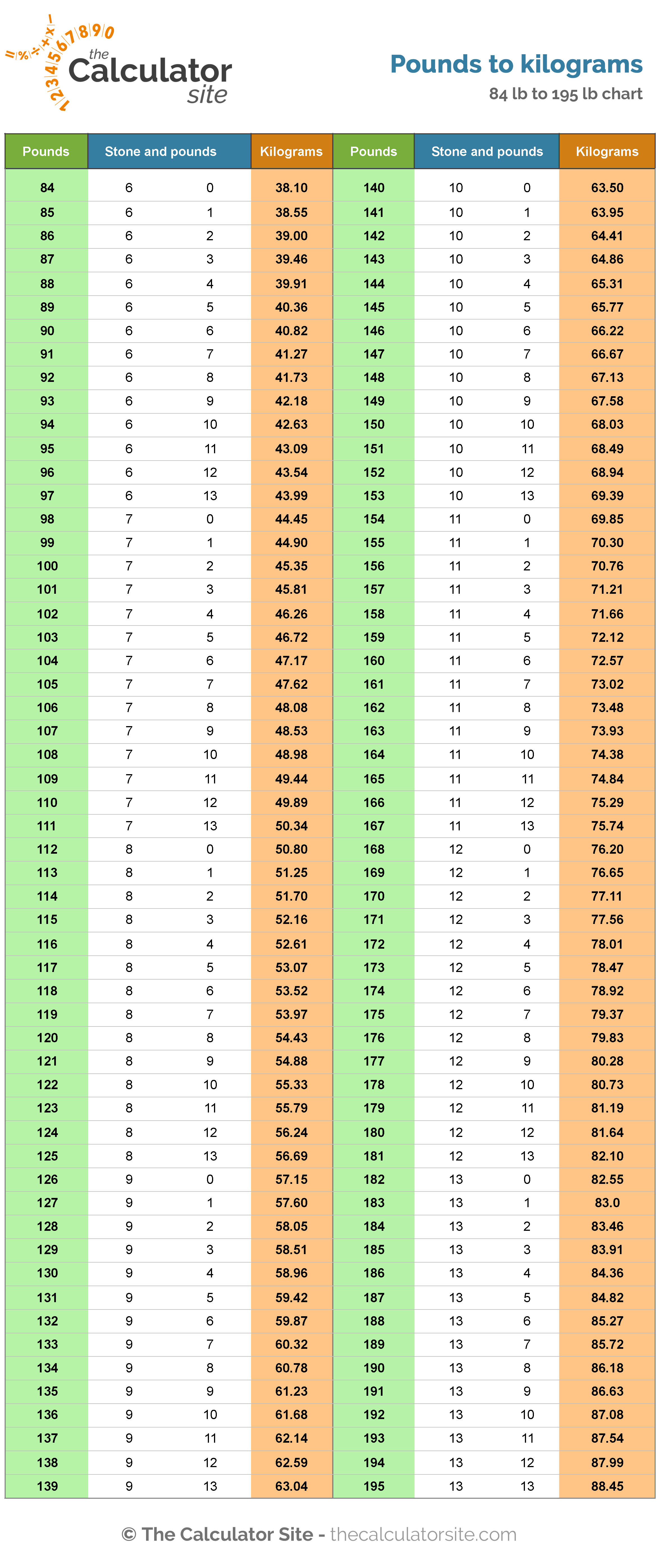 How To Convert.95kg To Lbs Fast?