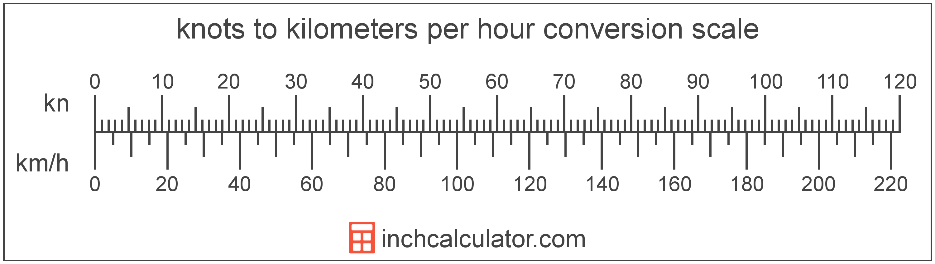 How To Convert Knots To Km/Hr? Simple Guide