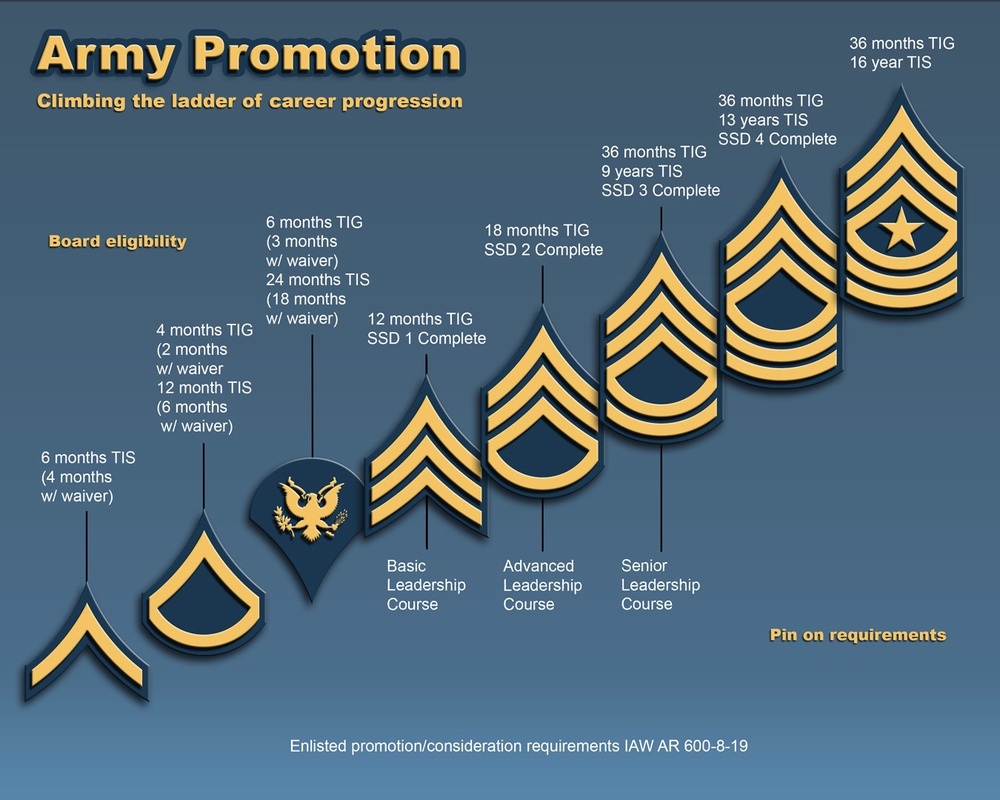 How To Get E2 Pay Grade Army? Promotion Tips