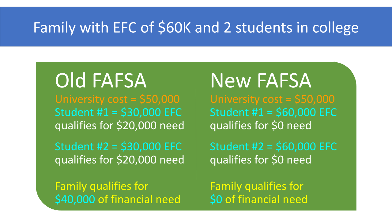 Income For Fafsa