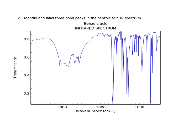 Infrared Spectrum Of Benzoic Acid C7h6o2 C6h5cooh Prominent Wavenumbers Cm 1 Detecting