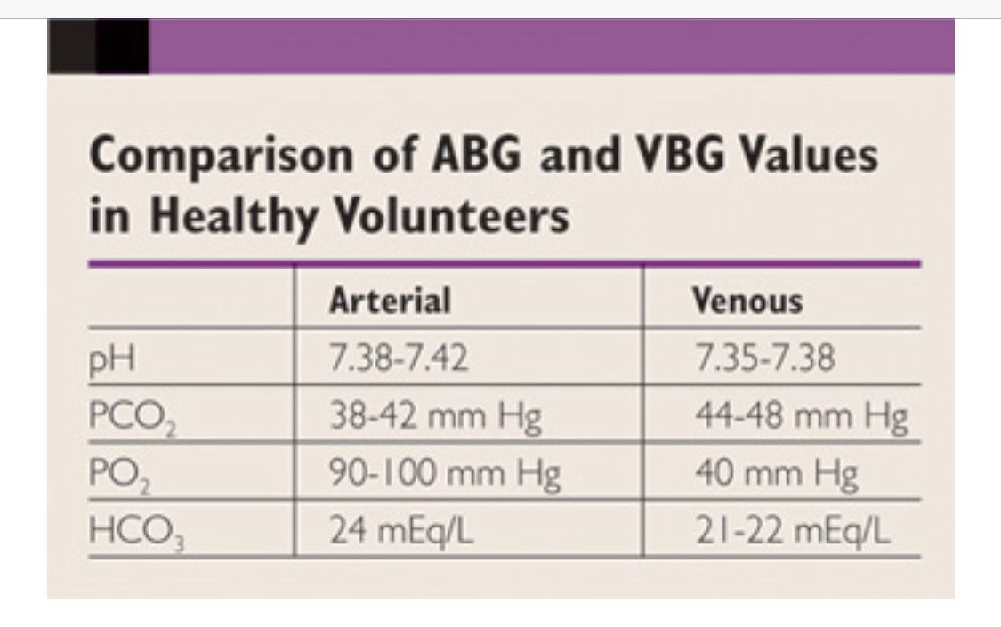 Interpreting Venous Blood Gases