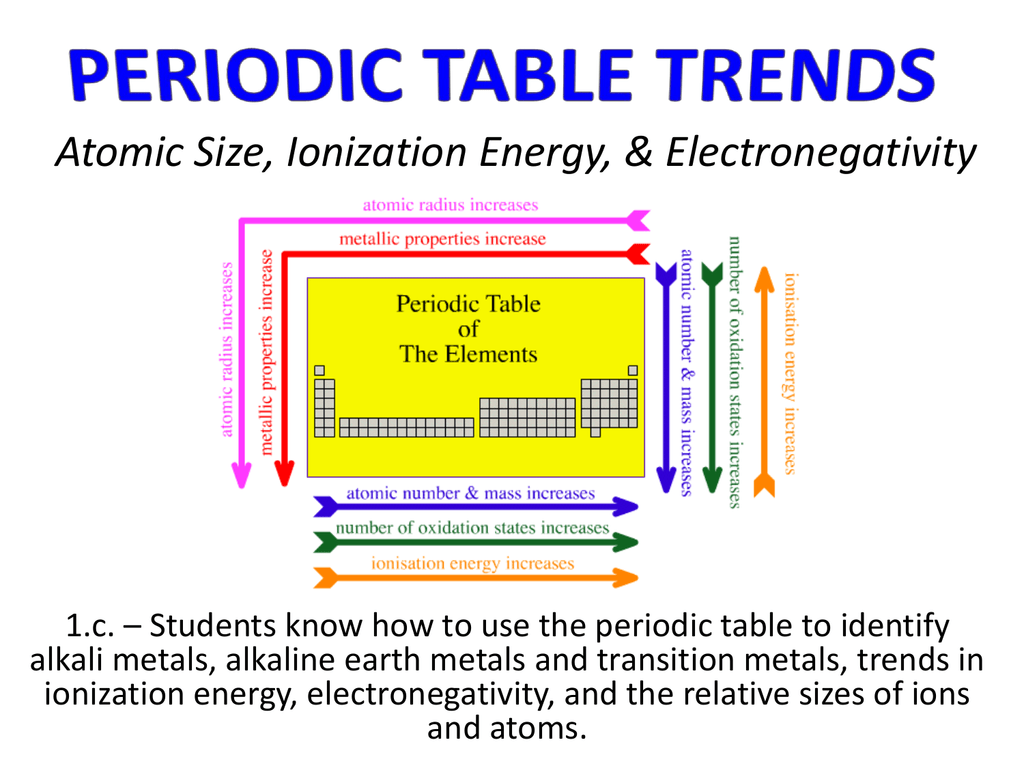 Ionization Energy And Periodic Table