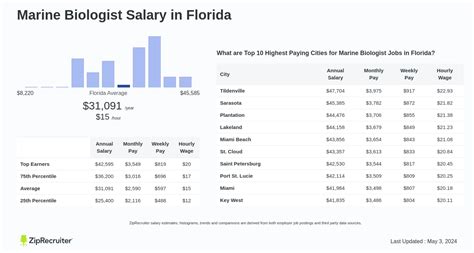 Marine Biologist Salary Florida