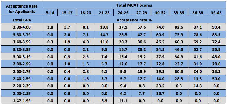Mcat And Gpa Grid