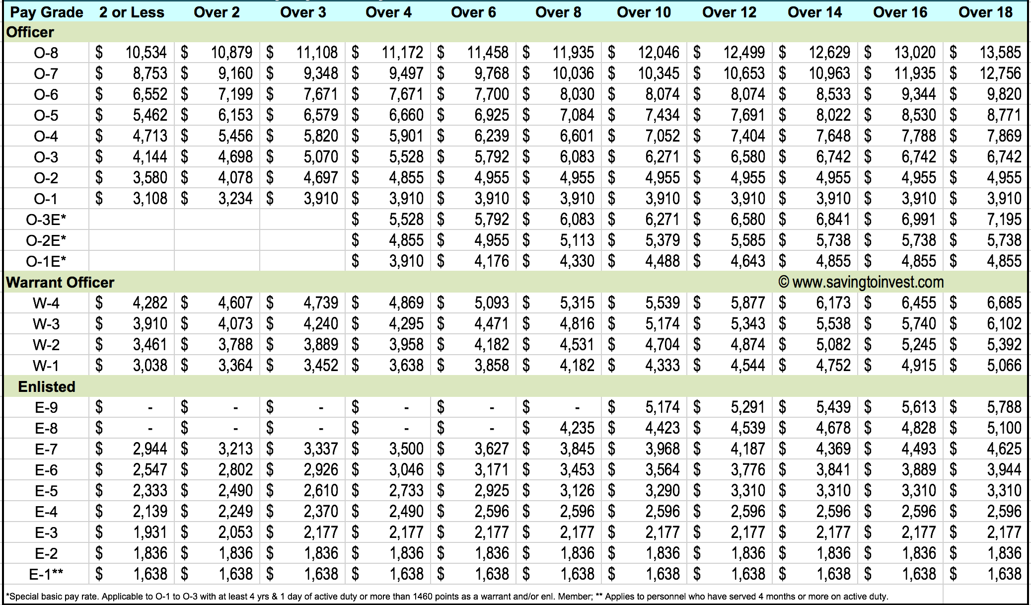 Military Officer Pay Schedule