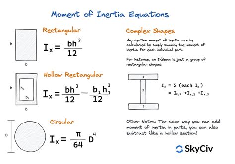 Moment Of Inertia Rod: Calculated Easily