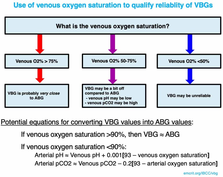 Normal Values For Vbg
