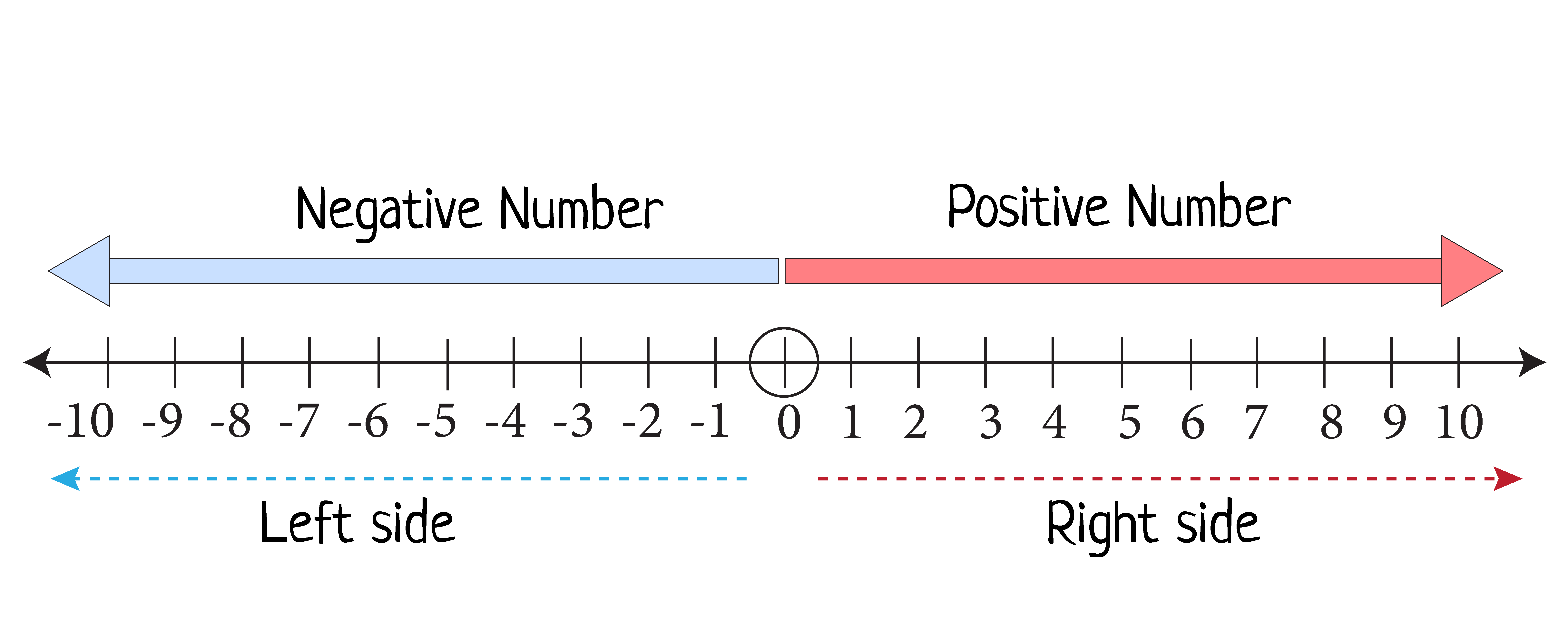 Number Line For Negative Numbers