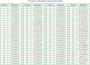 Pounds To Kg Converter: Accurate Weight