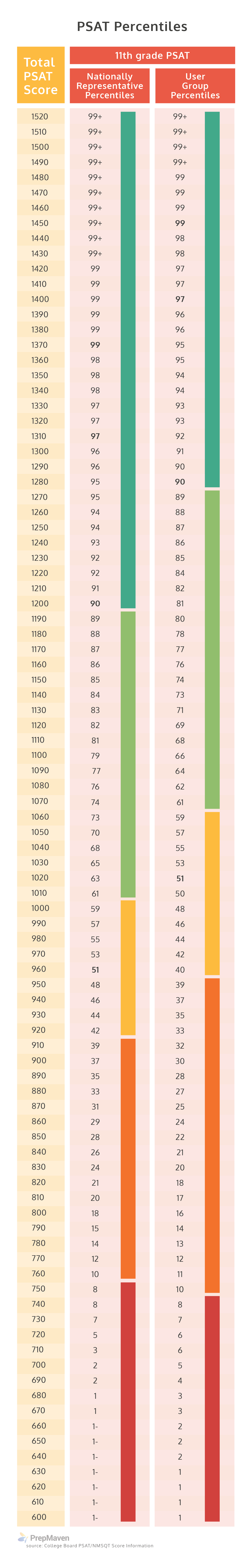 Psat Score 1040: Next Steps For College Success