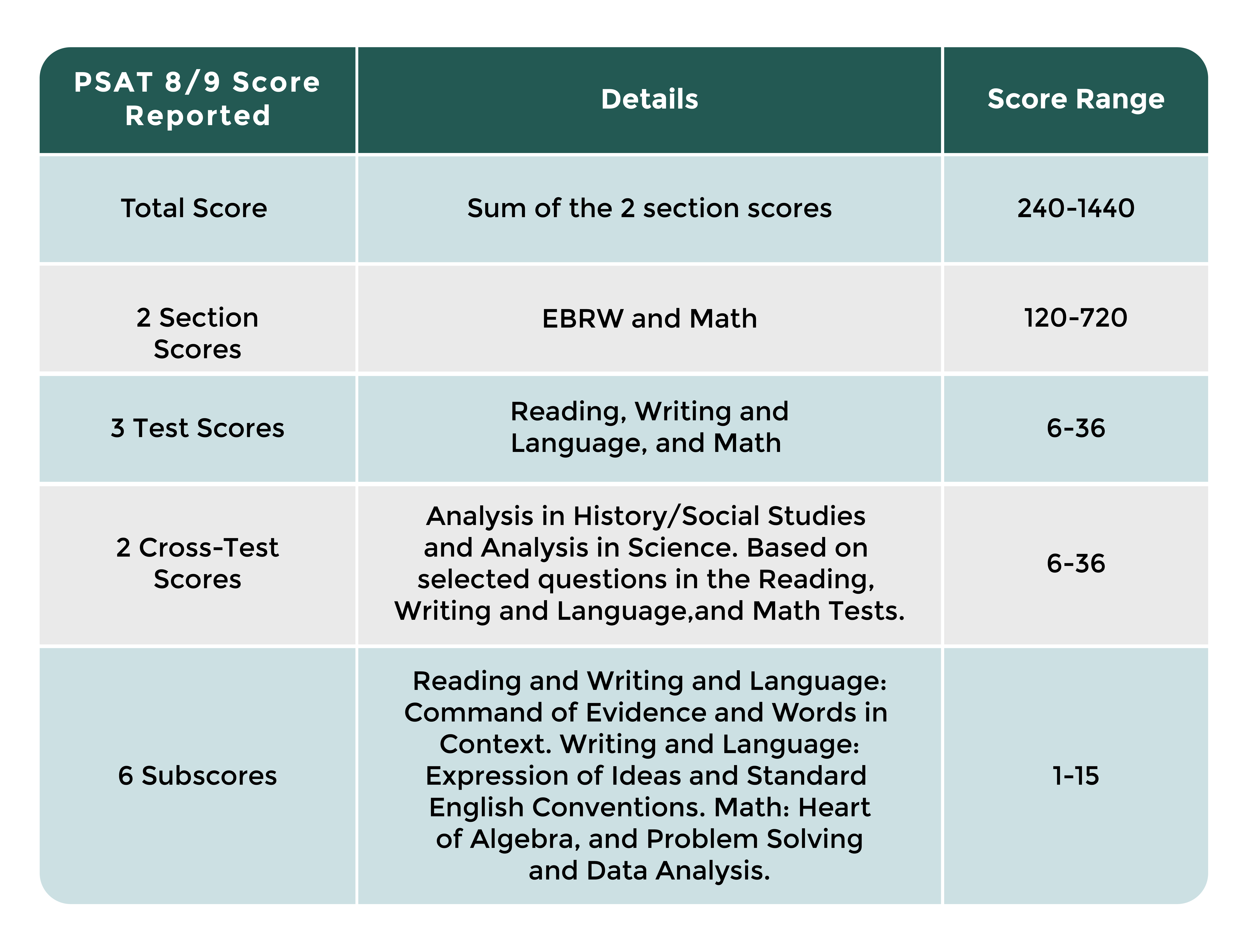 Psat To Act Converter: Score Boost