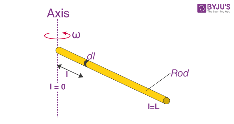 Rod Inertia Guide: Master Rotation Dynamics