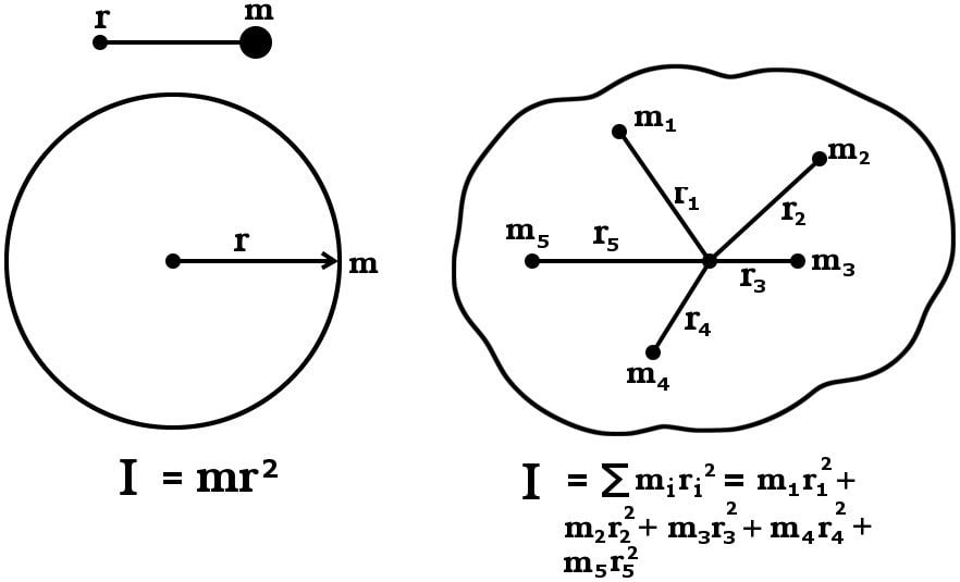 Rotational Inertia Of A Rod