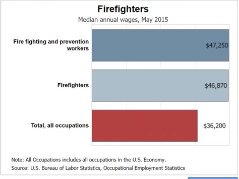 Starting Salary Of Firefighter