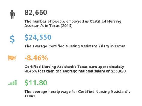 Texas Nursing Assistant Careers Programs Salary And Employment Data