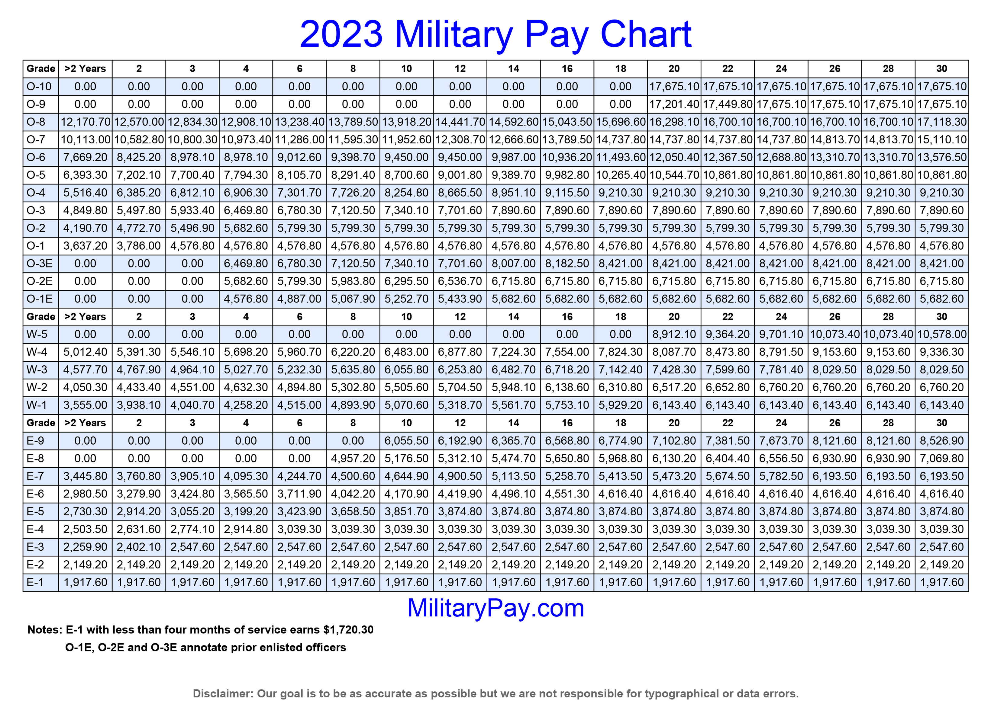 U S Navy Pay