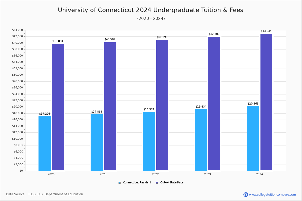 University Of Connecticut Tuition University Of Connecticut Tuition
