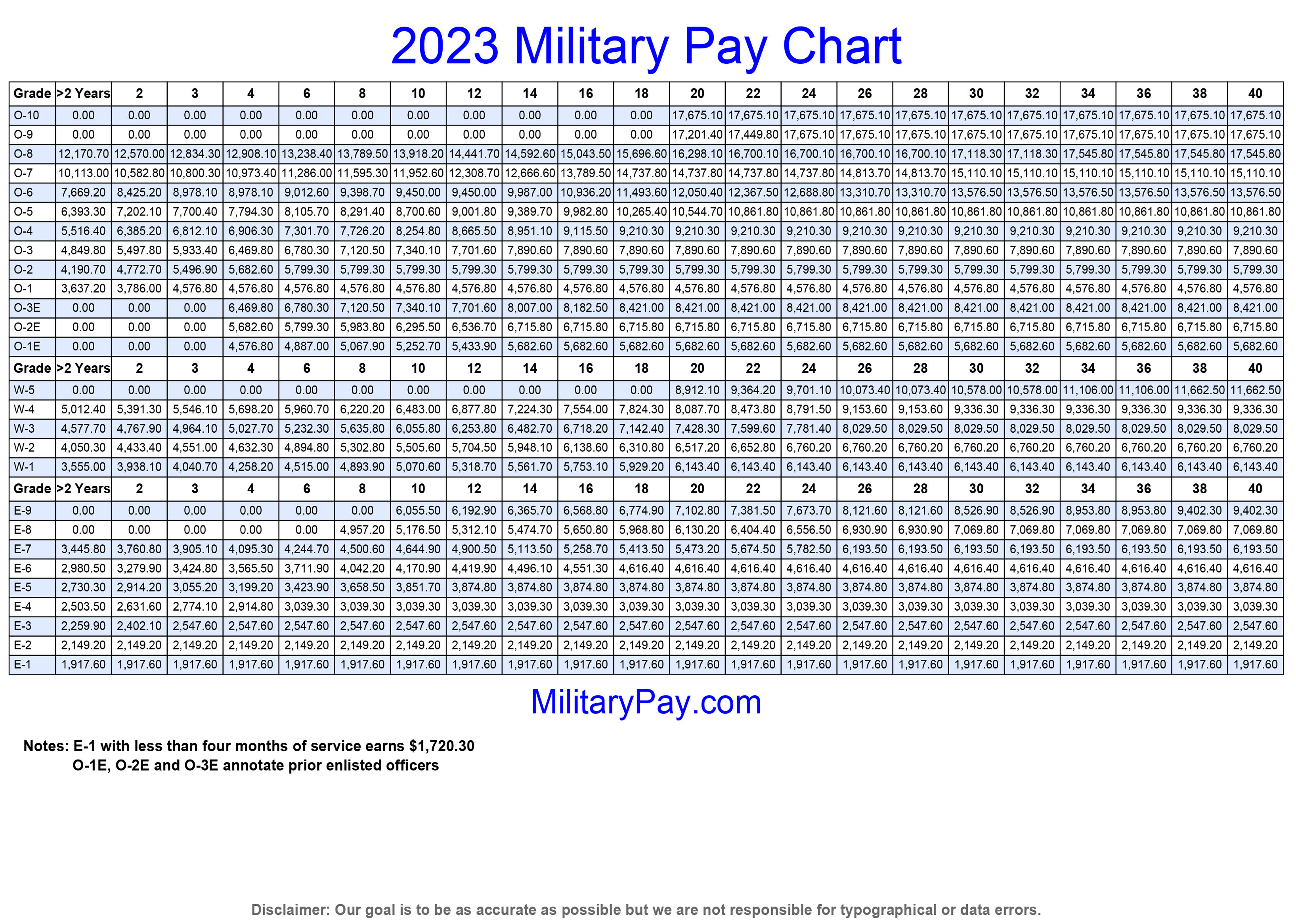 Us Military Pay Rates