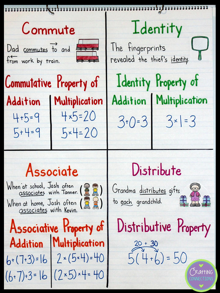 What Are The Different Mathematical Properties
