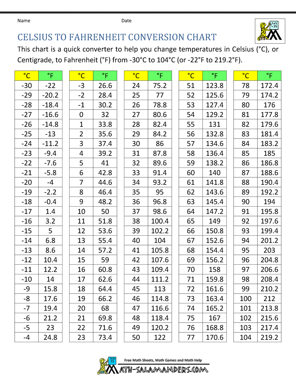 What Is 17 In Celsius? Conversion Made Easy