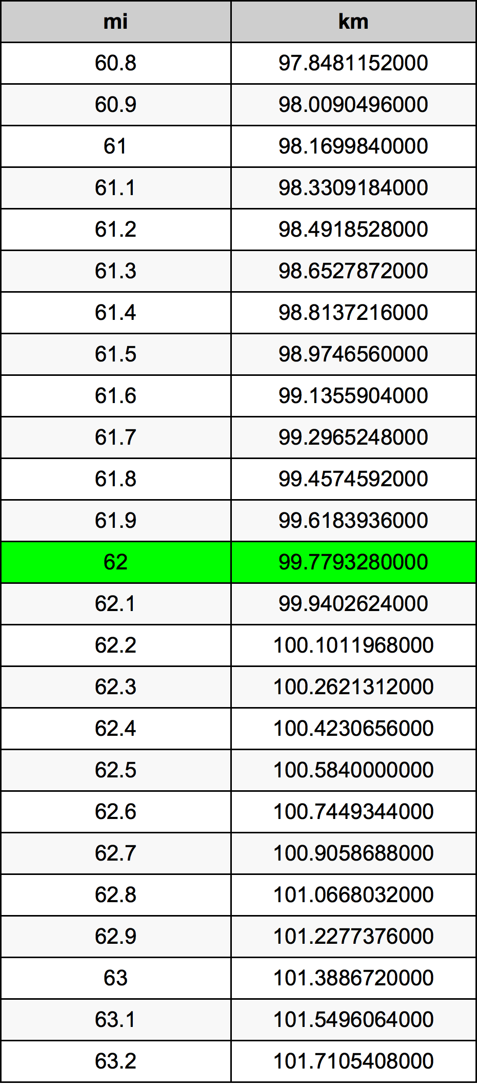 What Is 62 Miles In Km? Easy Calculator Guide