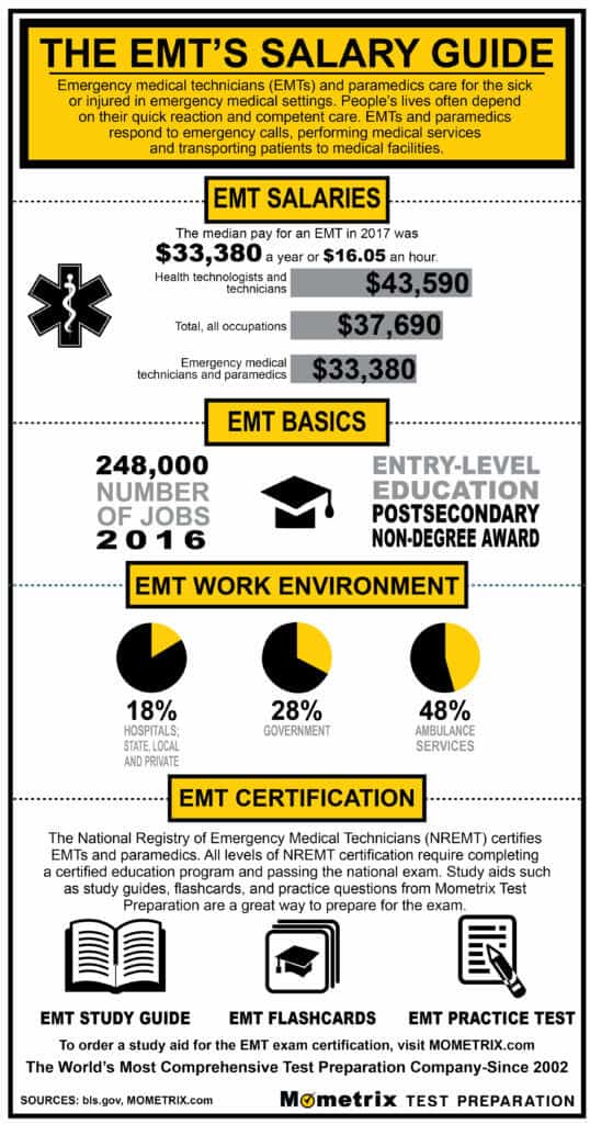 What Is Emt Salary Dallas? Average Pay Guide
