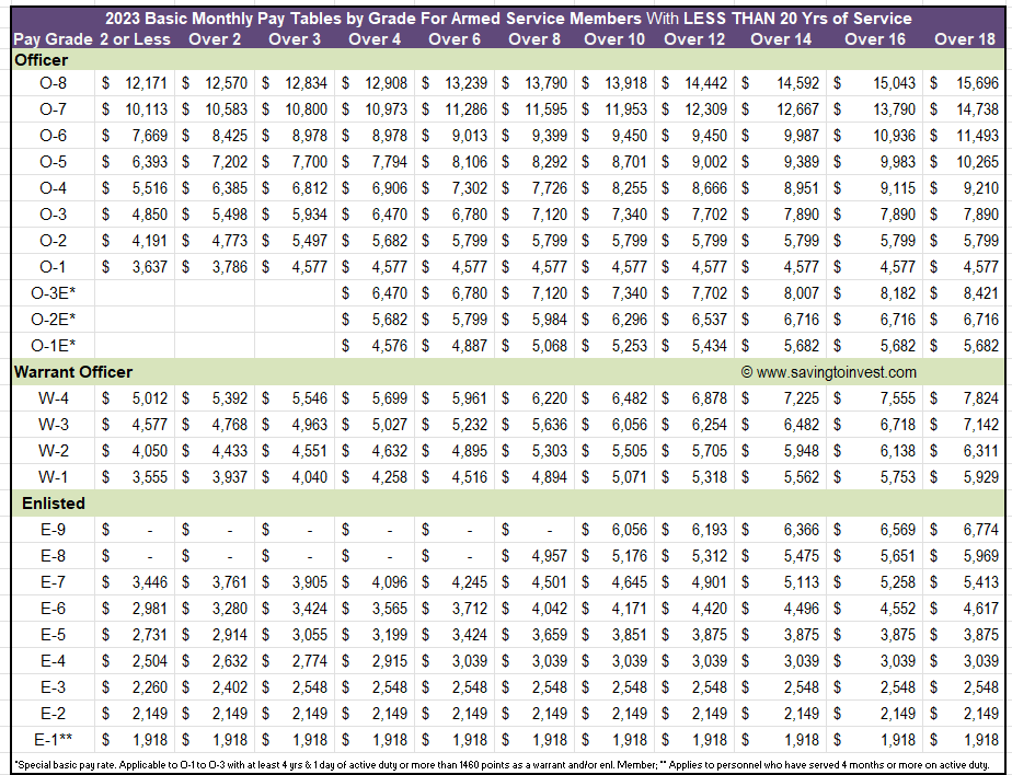 What Is Military Basic Pay? Your Salary Guide